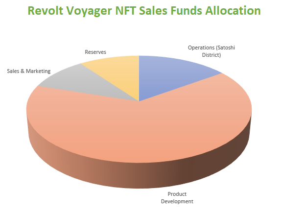 NFT Sales Funds Allocation