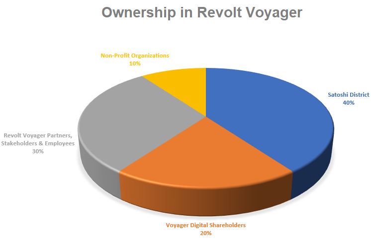 Ownership in Revolt Voyager